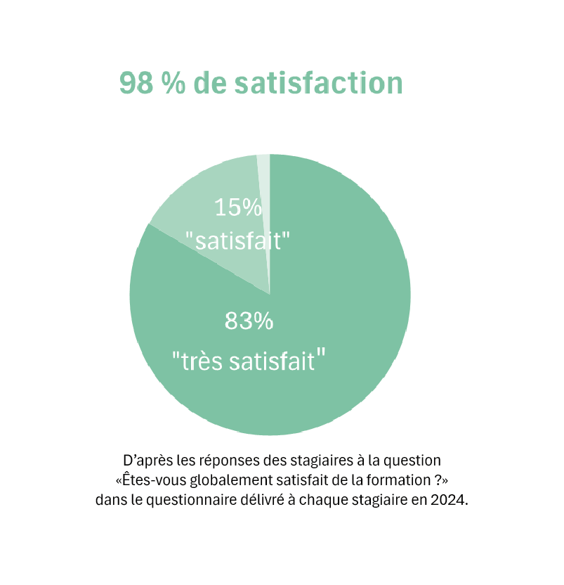 98% de participants aux formations satisfaits