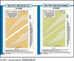 Courbes De Croissance Sparadrap